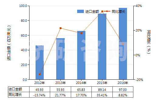 2012-2016年中國塑料制餐具及廚房用具(HS39241000)進口總額及增速統(tǒng)計
